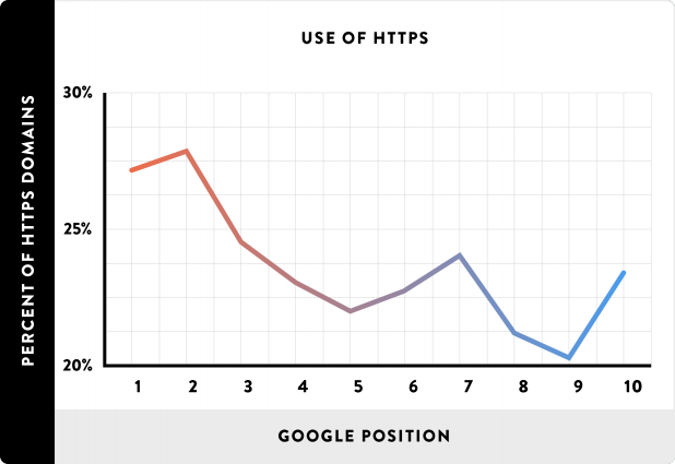 ssl-ve-google-pozisyonları